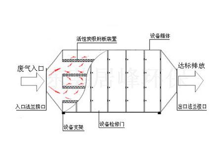 活性炭吸附裝置